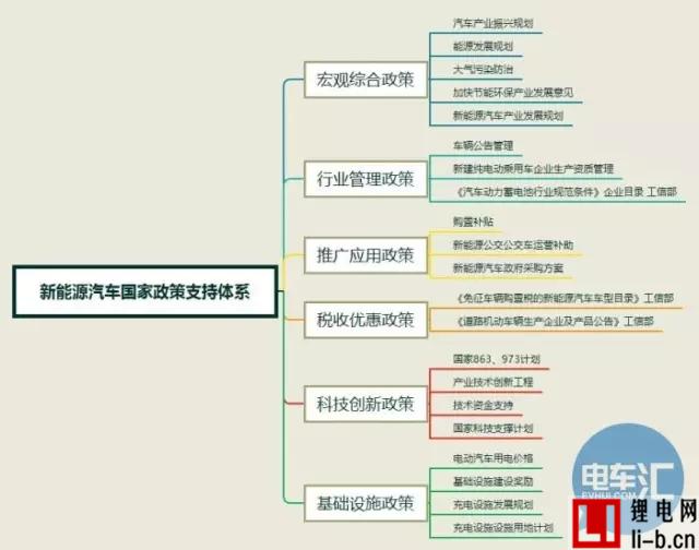 兩張圖讀懂我國新能源汽車政策體系