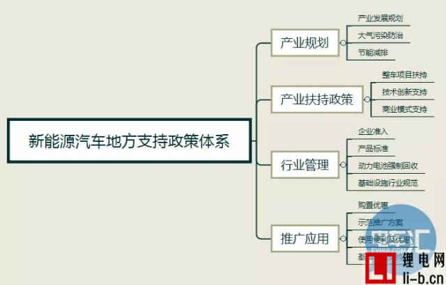 兩張圖讀懂我國新能源汽車政策體系