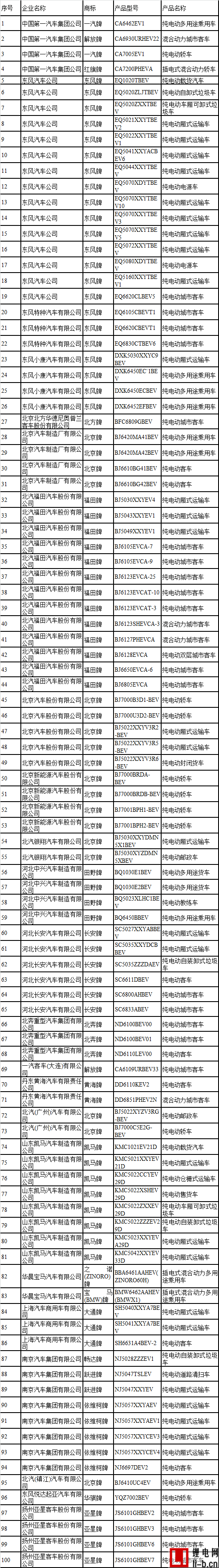 工信部公布第四批新能源汽車推薦目錄