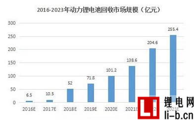 動力電池回收市場