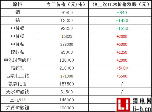 12月8日鋰電原材料價(jià)格行情