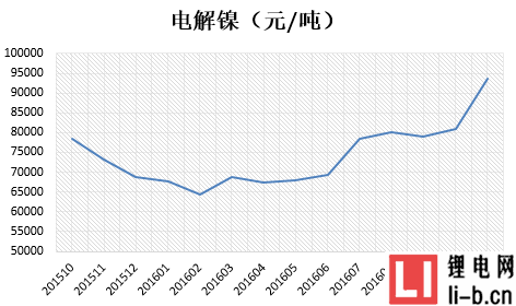 12月8日電解鎳最新價格行情