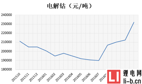 12月8日：電解鈷最新價格行情