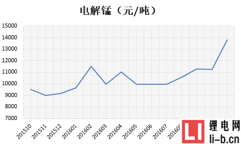 12月8日：電解錳最新價格行情