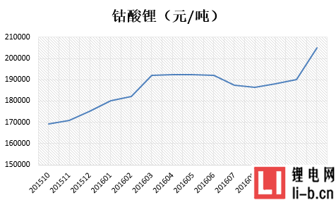 12月8日鈷酸鋰最新價格行情