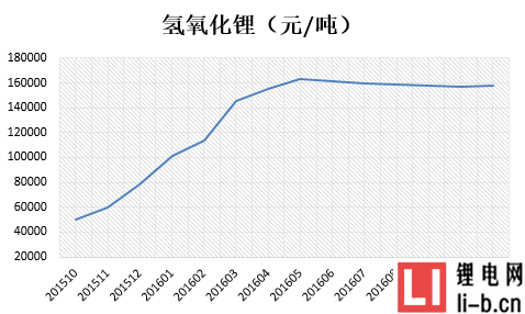 12月8日國內氫氧化鋰最新報價