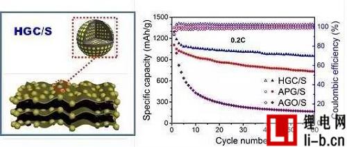 鋰硫電池新型石墨烯基正極材料
