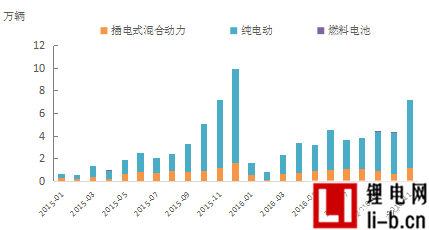 新能源汽車產量月度走勢