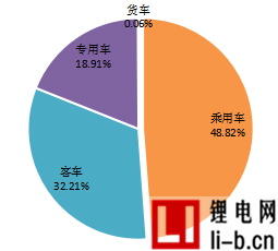 11月新能源汽車細分市場分布