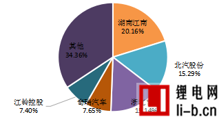 11月純電動乘用車生產企業競爭格局