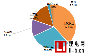 11月插電式混合動力乘用車企業競爭格局