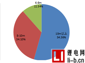 11月新能源客車產品車型長度分布
