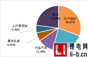 11月新能源專用車生產企業競爭格局