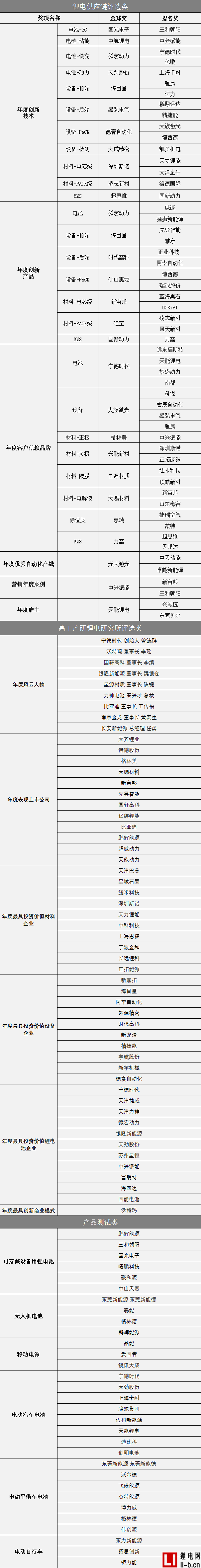 2016高工鋰電金球獎獲獎名單