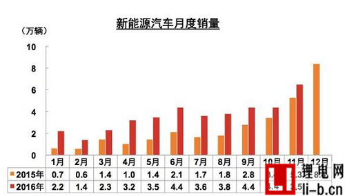 中汽協數據：中國2016年前11月新能源汽車生產42.7萬輛