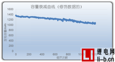鋰電池相關參數曲線種類