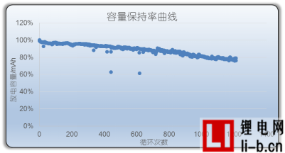 鋰電池相關參數曲線種類