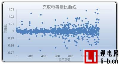 鋰電池相關參數曲線種類