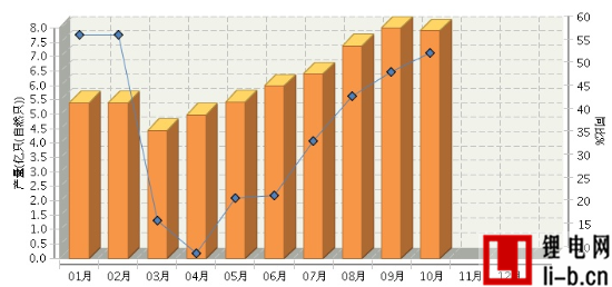 10月全國鋰電池產量同比增長54.62%