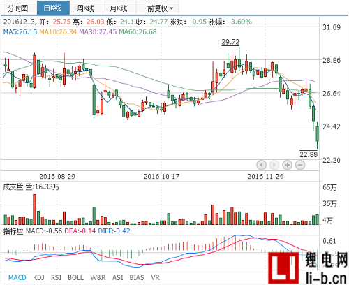廈門鎢業擬1億元設立子公司單獨經營鋰電業務
