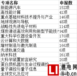 “新能源汽車”等15個國家研發計劃重點專項2017年度項目申報形審結束