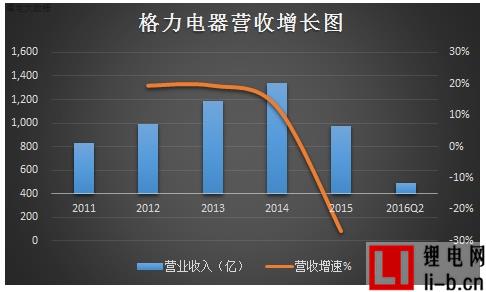 董明珠氣短，格力胸悶，銀隆有點懵