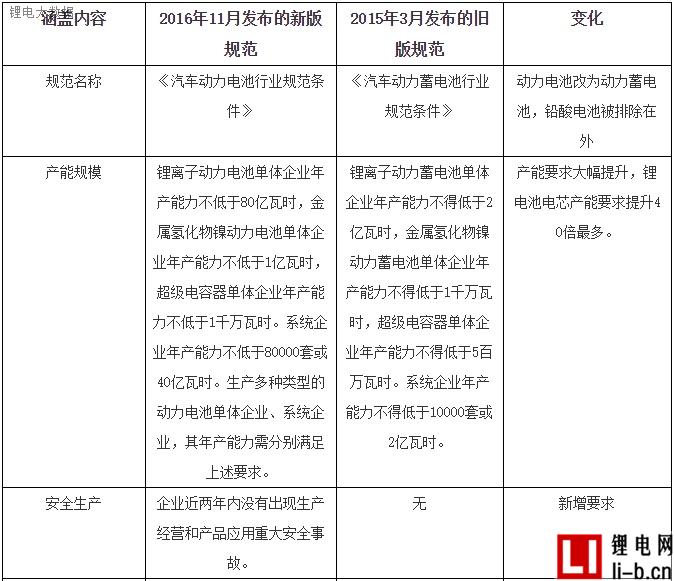 新版動力電池規范8Gwh“一刀切”不合理 不利于行業發展