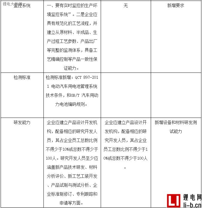 新版動力電池規范8Gwh“一刀切”不合理 不利于行業發展
