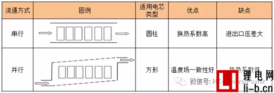 PACK熱管理系統研究：冷卻介質的串行與并行流通方式