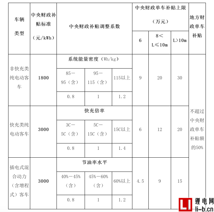四部委發布新能源汽車補貼調整方案 三大調整完善補貼政策