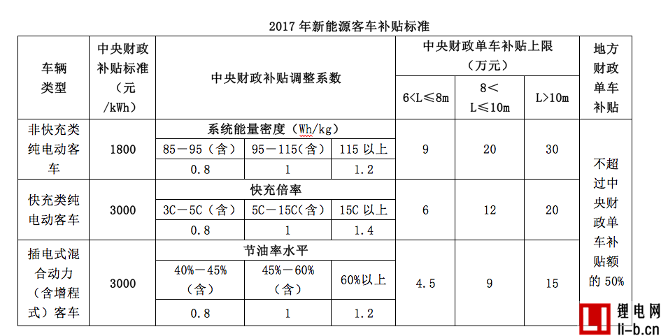 GGII快評新能源汽車補貼新政：大鍋飯式補貼時代結束 進入優勝劣汰階段