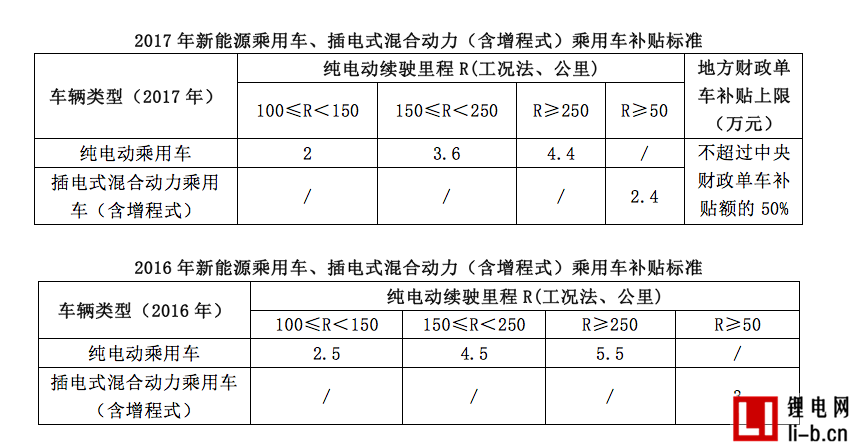 GGII快評新能源汽車補貼新政：大鍋飯式補貼時代結束 進入優勝劣汰階段