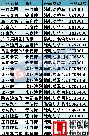 291批《車輛生產(chǎn)企業(yè)及產(chǎn)品公告》出爐 75家企業(yè)170款新能源車型上榜