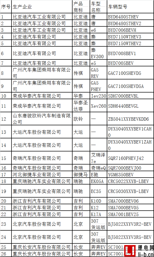 26款車型上榜天津第二批新能源汽車推廣應用車型名單