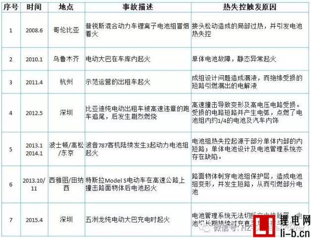 鋰動力電池系統(tǒng)安全性問題的三個層次（1）：演變