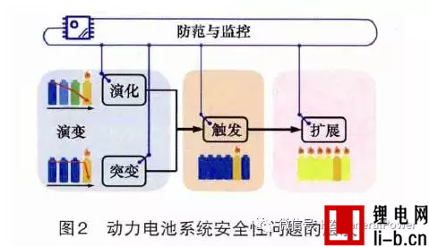 鋰動力電池系統(tǒng)安全性問題的三個層次（1）：演變