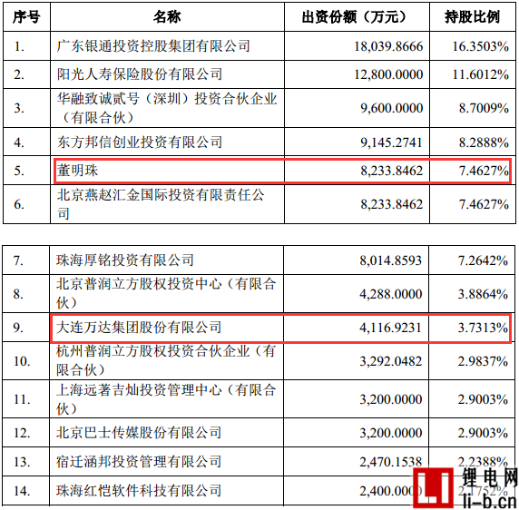 珠海銀隆股權結構大曝光：董明珠持股7.5% 萬達持股3.7%