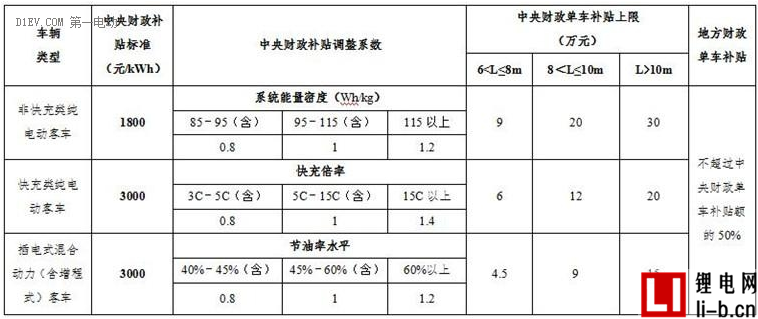 補貼退坡過半 新能源客車企業寄望于整車技術提升和動力電池降價