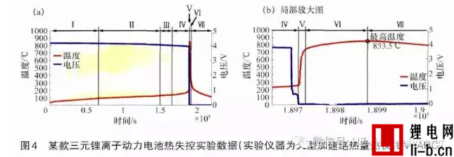 鋰動力電池系統安全性問題的三個層次（2）：觸發