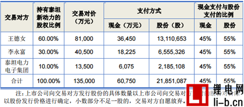 先導智能擬13.5億收購泰坦新動力 再度擴張鋰電設備版圖