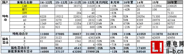 乘聯會：2016年新能源乘用車銷售32萬臺 同比增長84%
