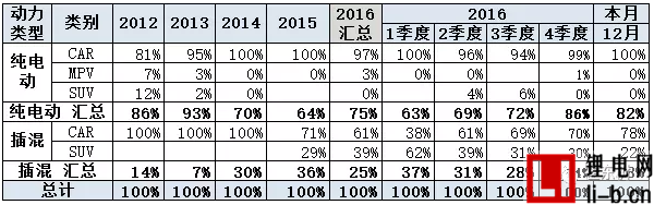 乘聯會：2016年新能源乘用車銷售32萬臺 同比增長84%