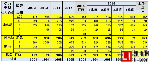 乘聯會：2016年新能源乘用車銷售32萬臺 同比增長84%