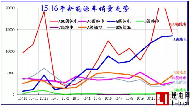 乘聯會：2016年新能源乘用車銷售32萬臺 同比增長84%