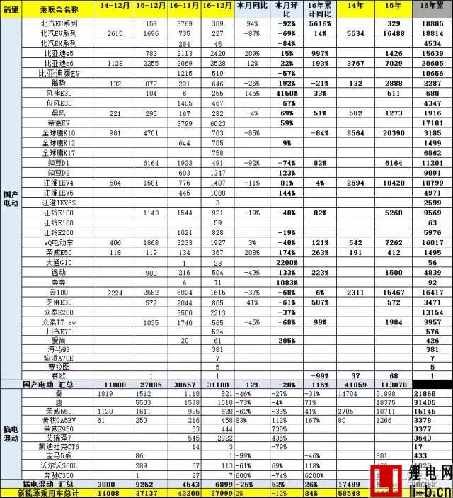 乘聯會：2016年新能源乘用車銷售32萬臺 同比增長84%
