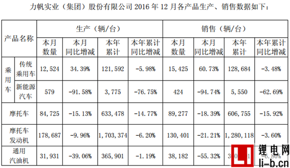力帆2016年12月新能源汽車銷售424輛 同比下降超9成