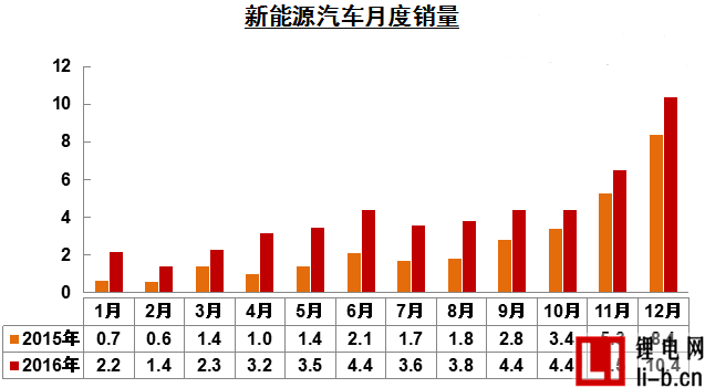 中汽協：2016年我國新能源汽車銷售50.7萬輛 同比增長53%
