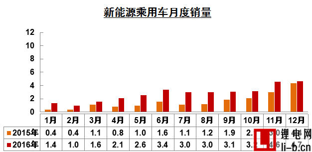 中汽協：2016年我國新能源汽車銷售50.7萬輛 同比增長53%