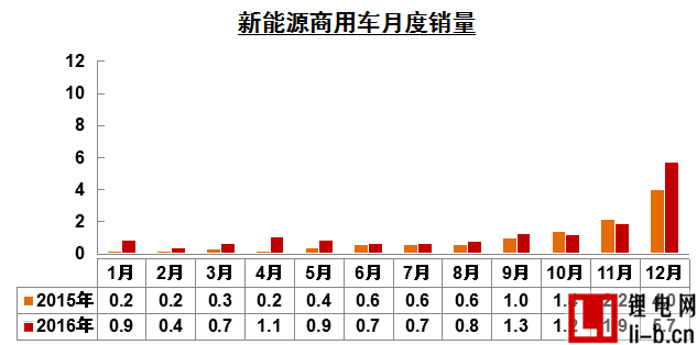 中汽協：2016年我國新能源汽車銷售50.7萬輛 同比增長53%