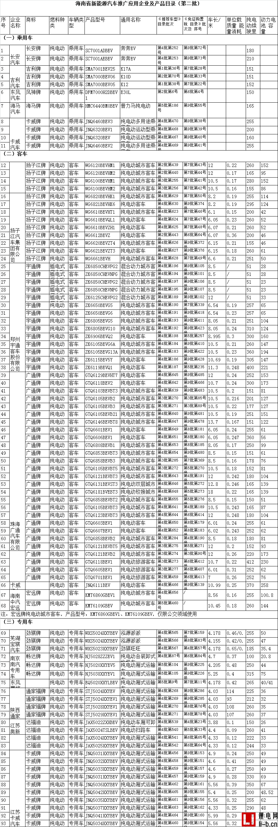 93款新能源汽車(chē)入選海南第二批新能源汽車(chē)推薦目錄